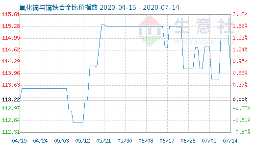 7月14日氧化镝与镝铁合金比价指数图