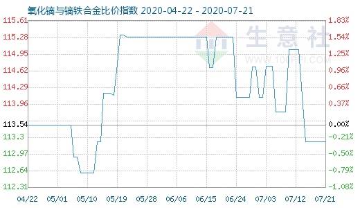 7月21日氧化镝与镝铁合金比价指数图