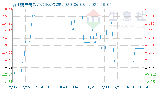 8月4日氧化镝与镝铁合金比价指数图