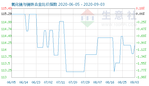 9月3日氧化镝与镝铁合金比价指数图
