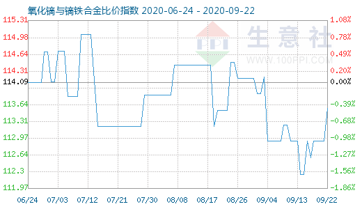 9月22日氧化镝与镝铁合金比价指数图