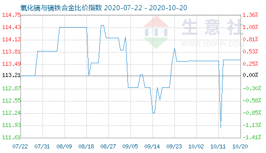 10月20日氧化镝与镝铁合金比价指数图