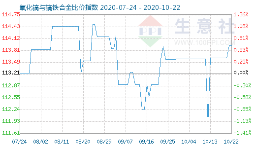 10月22日氧化镝与镝铁合金比价指数图