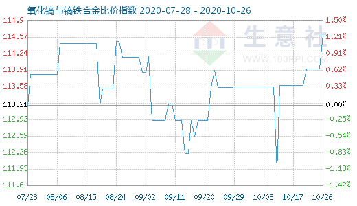 10月26日氧化镝与镝铁合金比价指数图