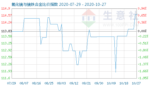 10月27日氧化镝与镝铁合金比价指数图