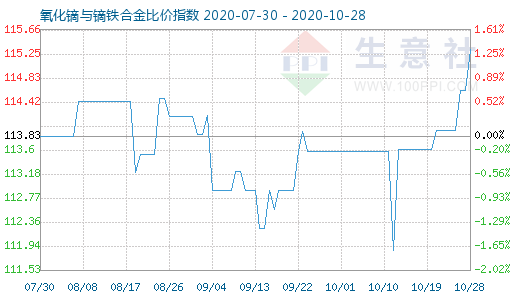 10月28日氧化镝与镝铁合金比价指数图