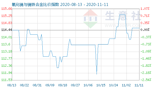 11月11日氧化镝与镝铁合金比价指数图