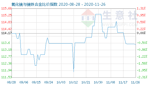 11月26日氧化镝与镝铁合金比价指数图