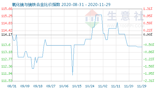 11月29日氧化镝与镝铁合金比价指数图