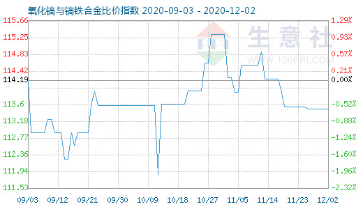 12月2日氧化镝与镝铁合金比价指数图