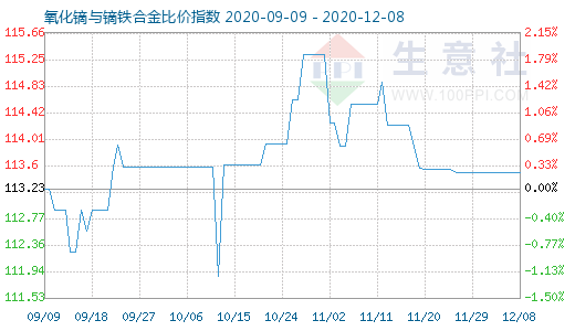 12月8日氧化镝与镝铁合金比价指数图
