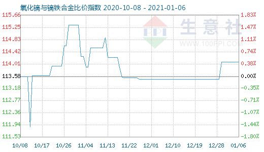 1月6日氧化镝与镝铁合金比价指数图