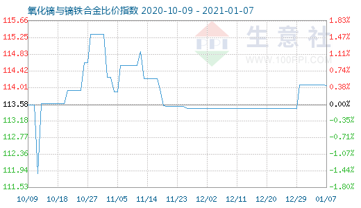 1月7日氧化镝与镝铁合金比价指数图