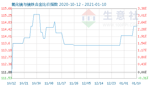 1月10日氧化镝与镝铁合金比价指数图