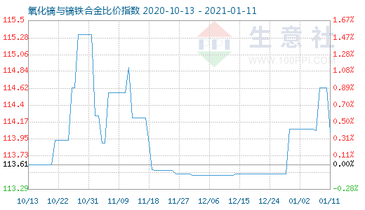 1月11日氧化镝与镝铁合金比价指数图