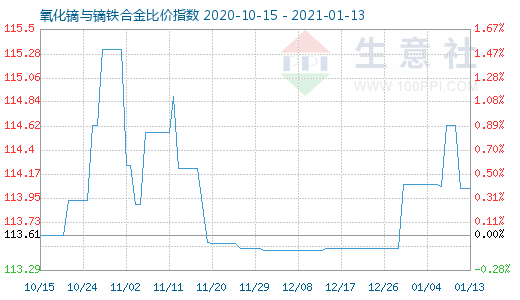 1月13日氧化镝与镝铁合金比价指数图