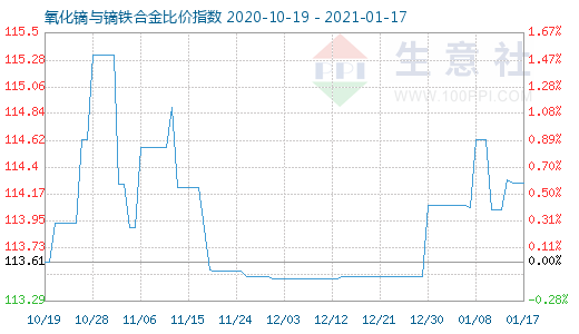 1月17日氧化镝与镝铁合金比价指数图