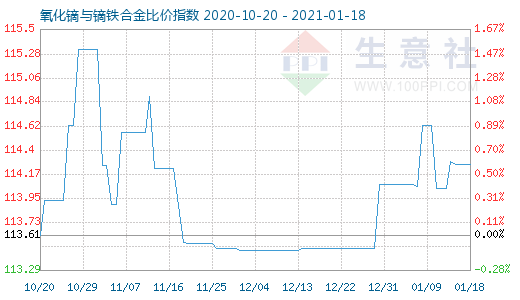 1月18日氧化镝与镝铁合金比价指数图