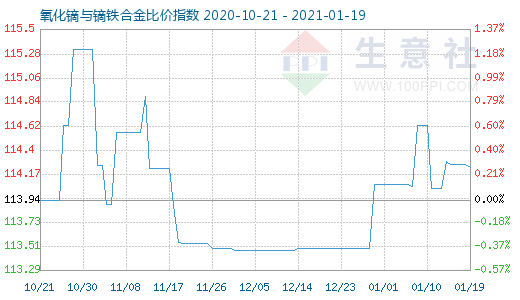 1月19日氧化镝与镝铁合金比价指数图