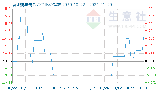 1月20日氧化镝与镝铁合金比价指数图