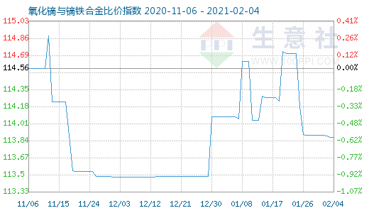 2月4日氧化镝与镝铁合金比价指数图