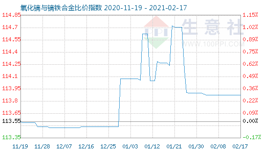 2月17日氧化镝与镝铁合金比价指数图