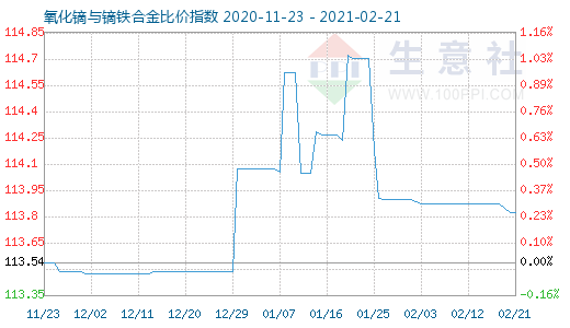 2月21日氧化镝与镝铁合金比价指数图