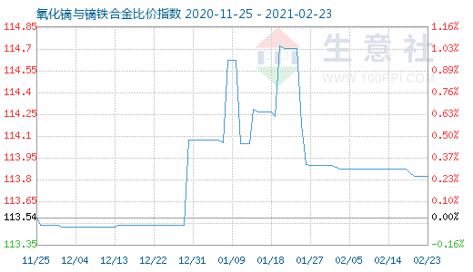 2月23日氧化镝与镝铁合金比价指数图