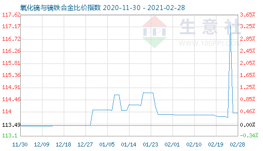 2月28日氧化镝与镝铁合金比价指数图