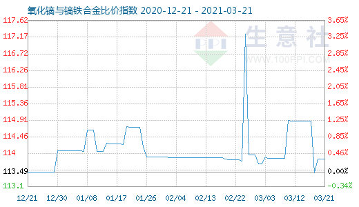 3月21日氧化镝与镝铁合金比价指数图