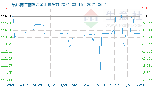 6月14日氧化镝与镝铁合金比价指数图