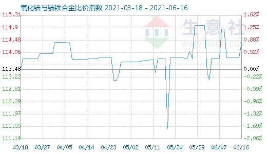 6月16日氧化镝与镝铁合金比价指数图