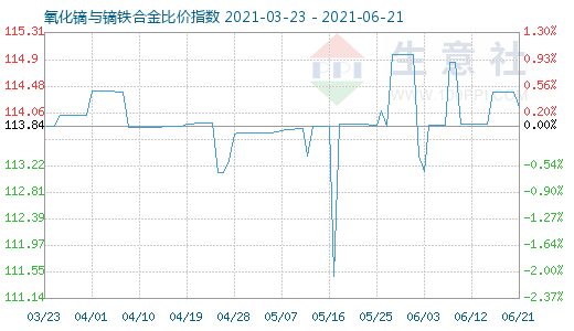 6月21日氧化镝与镝铁合金比价指数图