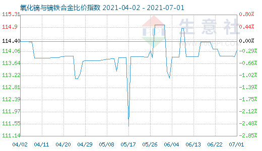 7月1日氧化镝与镝铁合金比价指数图