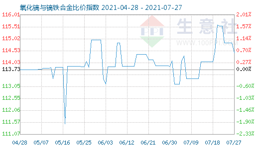 7月27日氧化镝与镝铁合金比价指数图