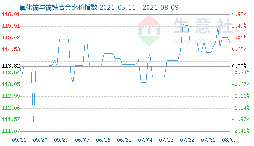 8月9日氧化镝与镝铁合金比价指数图