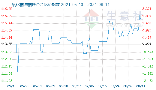 8月11日氧化镝与镝铁合金比价指数图