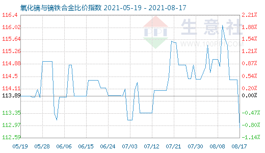 8月17日氧化镝与镝铁合金比价指数图