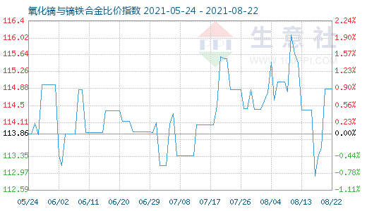 8月22日氧化镝与镝铁合金比价指数图