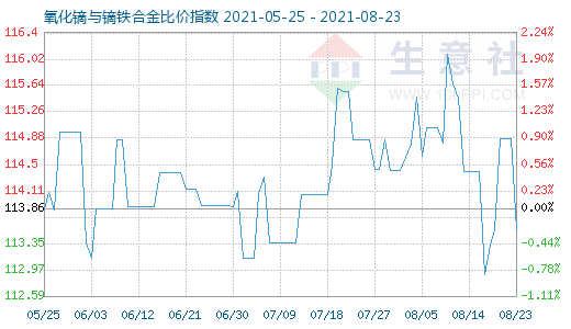 8月23日氧化镝与镝铁合金比价指数图