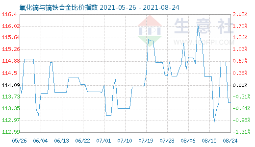 8月24日氧化镝与镝铁合金比价指数图