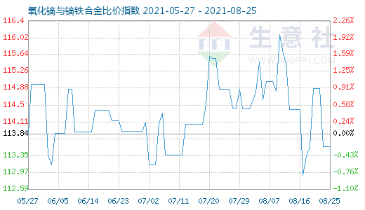 8月25日氧化镝与镝铁合金比价指数图