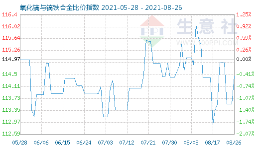 8月26日氧化镝与镝铁合金比价指数图