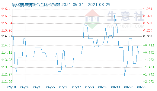 8月29日氧化镝与镝铁合金比价指数图