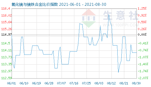 8月30日氧化镝与镝铁合金比价指数图