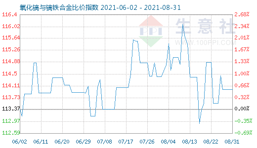 8月31日氧化镝与镝铁合金比价指数图