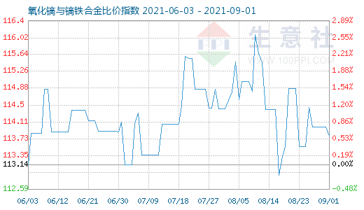 9月1日氧化镝与镝铁合金比价指数图