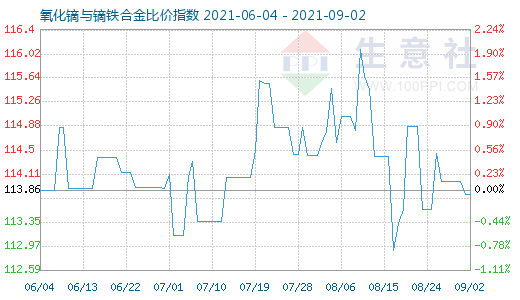 9月2日氧化镝与镝铁合金比价指数图