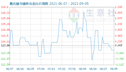 9月5日氧化镝与镝铁合金比价指数图