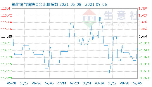 9月6日氧化镝与镝铁合金比价指数图